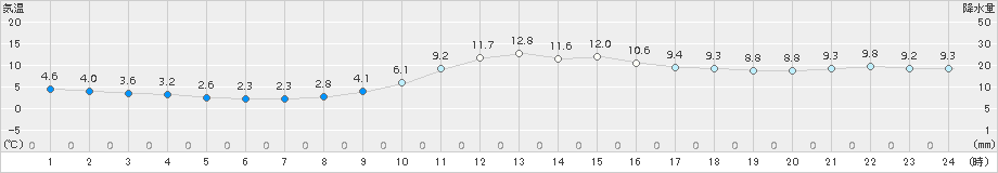 舞鶴(>2017年11月17日)のアメダスグラフ