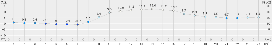 能勢(>2017年11月17日)のアメダスグラフ