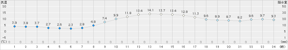 枚方(>2017年11月17日)のアメダスグラフ