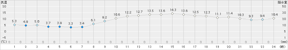 豊中(>2017年11月17日)のアメダスグラフ