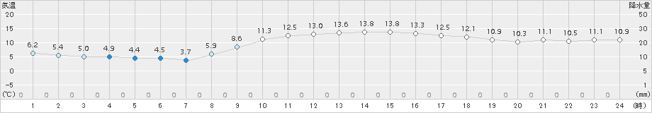 八尾(>2017年11月17日)のアメダスグラフ