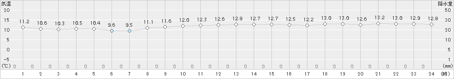 関空島(>2017年11月17日)のアメダスグラフ