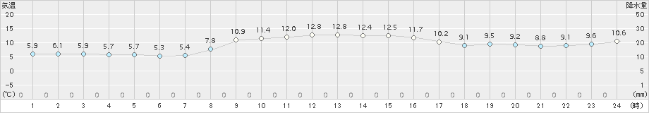 熊取(>2017年11月17日)のアメダスグラフ