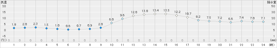 柏原(>2017年11月17日)のアメダスグラフ