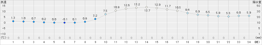 西脇(>2017年11月17日)のアメダスグラフ