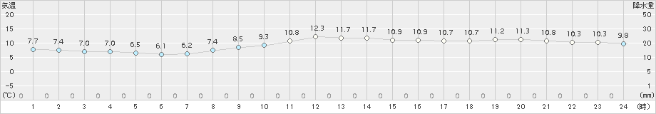 家島(>2017年11月17日)のアメダスグラフ