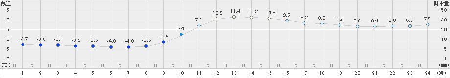 上長田(>2017年11月17日)のアメダスグラフ