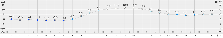 今岡(>2017年11月17日)のアメダスグラフ