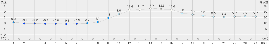 久世(>2017年11月17日)のアメダスグラフ