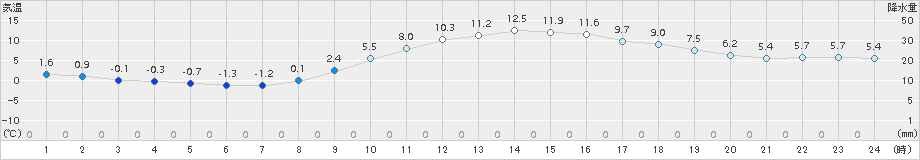 津山(>2017年11月17日)のアメダスグラフ