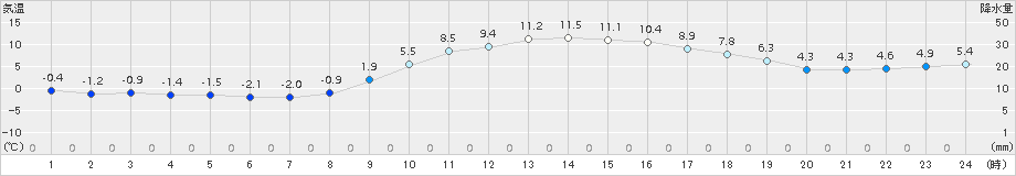 新見(>2017年11月17日)のアメダスグラフ