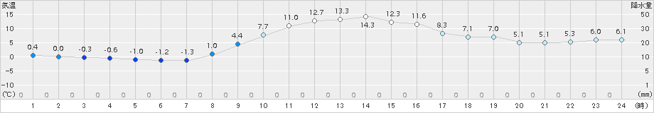 和気(>2017年11月17日)のアメダスグラフ