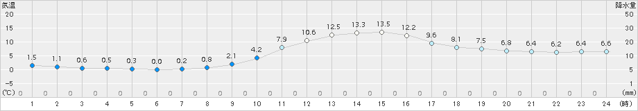 高梁(>2017年11月17日)のアメダスグラフ