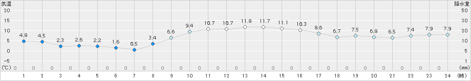 日応寺(>2017年11月17日)のアメダスグラフ