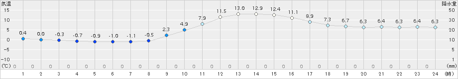 加計(>2017年11月17日)のアメダスグラフ