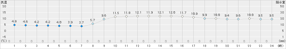 今治(>2017年11月17日)のアメダスグラフ