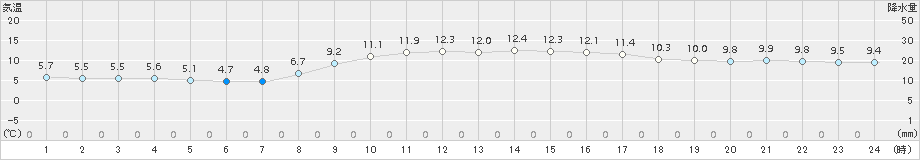 西条(>2017年11月17日)のアメダスグラフ