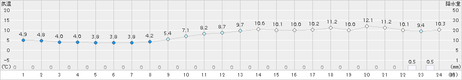 長浜(>2017年11月17日)のアメダスグラフ