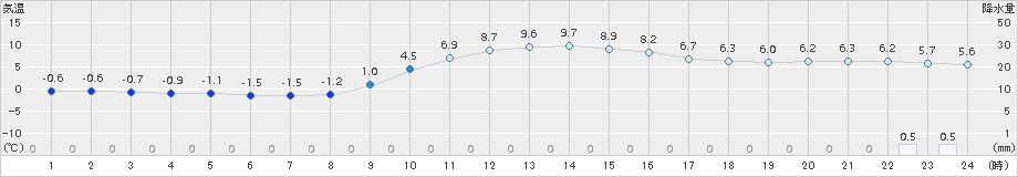 久万(>2017年11月17日)のアメダスグラフ