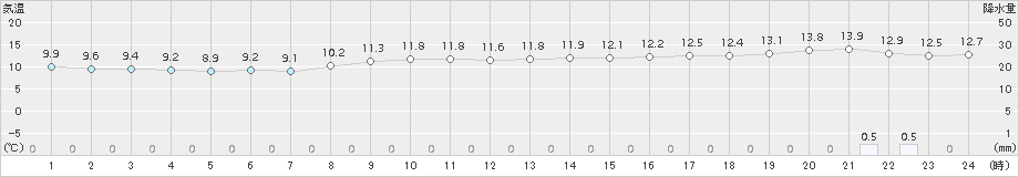 瀬戸(>2017年11月17日)のアメダスグラフ