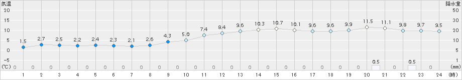 宇和(>2017年11月17日)のアメダスグラフ