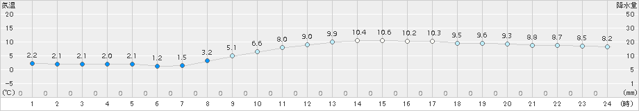 近永(>2017年11月17日)のアメダスグラフ