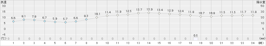 御荘(>2017年11月17日)のアメダスグラフ