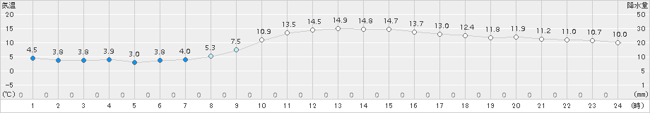 後免(>2017年11月17日)のアメダスグラフ