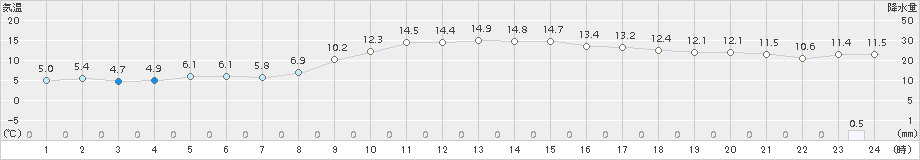 南国日章(>2017年11月17日)のアメダスグラフ