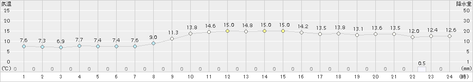 安芸(>2017年11月17日)のアメダスグラフ