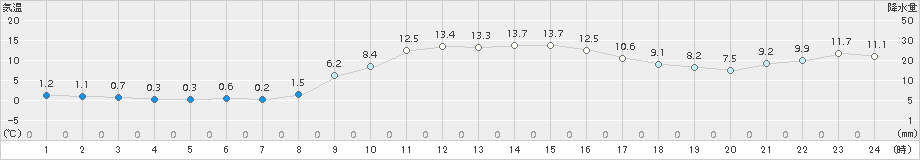 須佐(>2017年11月17日)のアメダスグラフ