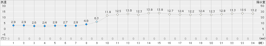 油谷(>2017年11月17日)のアメダスグラフ