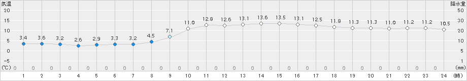 防府(>2017年11月17日)のアメダスグラフ