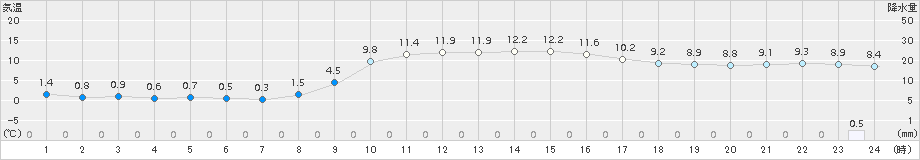 玖珂(>2017年11月17日)のアメダスグラフ