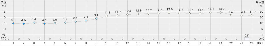 宇部(>2017年11月17日)のアメダスグラフ