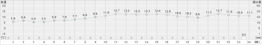 安下庄(>2017年11月17日)のアメダスグラフ