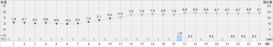 鞍岡(>2017年11月17日)のアメダスグラフ