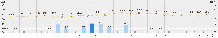 鏡原(>2017年11月17日)のアメダスグラフ