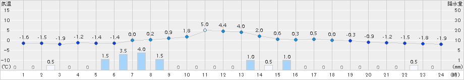 石狩沼田(>2017年11月18日)のアメダスグラフ