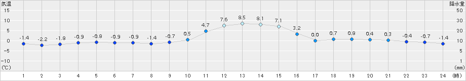 紋別小向(>2017年11月18日)のアメダスグラフ