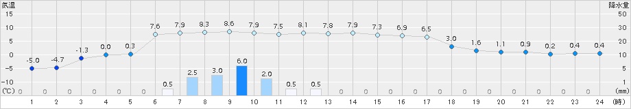 白糠(>2017年11月18日)のアメダスグラフ