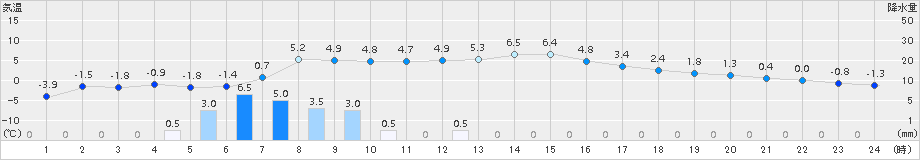 日高(>2017年11月18日)のアメダスグラフ