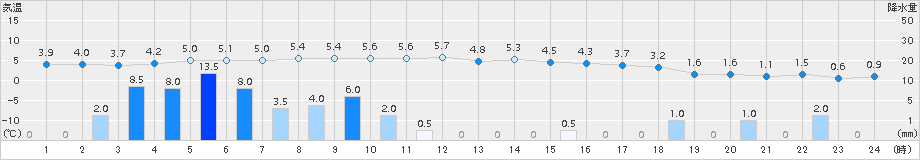 今別(>2017年11月18日)のアメダスグラフ