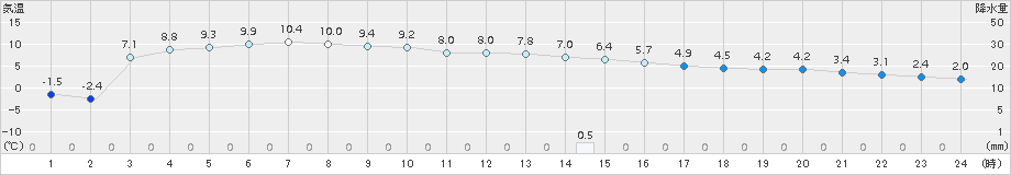 軽米(>2017年11月18日)のアメダスグラフ