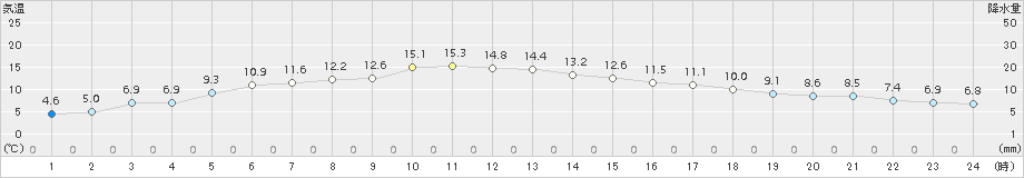 宮古(>2017年11月18日)のアメダスグラフ