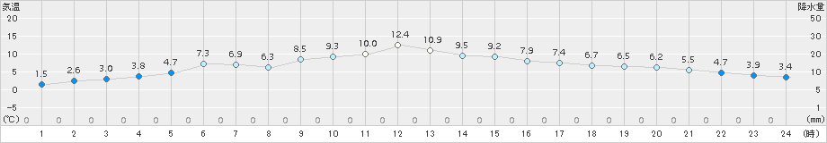 花巻(>2017年11月18日)のアメダスグラフ