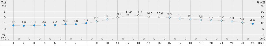 一関(>2017年11月18日)のアメダスグラフ