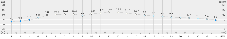 気仙沼(>2017年11月18日)のアメダスグラフ