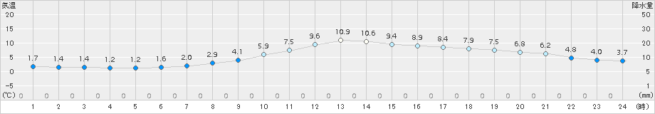 大衡(>2017年11月18日)のアメダスグラフ