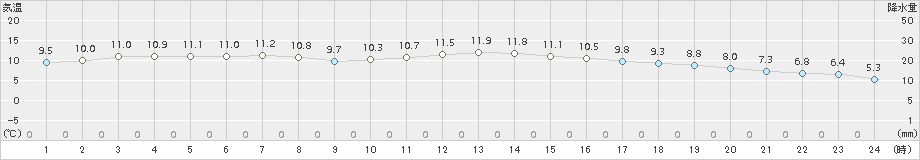 女川(>2017年11月18日)のアメダスグラフ